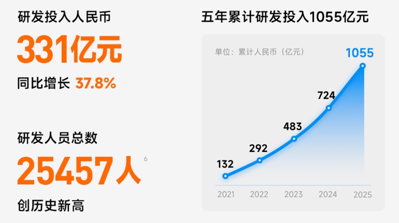  小米2025年业绩表现突出；卢伟冰谈行业压力与应对；AI转型步伐加快。 IT技术