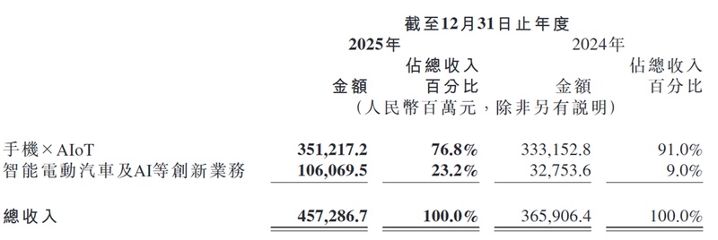  小米2025年业绩表现突出；卢伟冰谈行业压力与应对；AI转型步伐加快。 IT技术