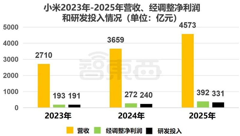  小米2025年业绩表现突出；卢伟冰谈行业压力与应对；AI转型步伐加快。 IT技术