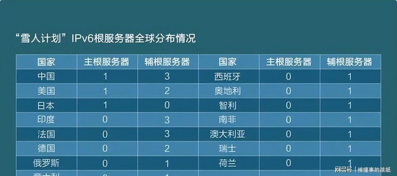  IPv6根服务器重构：一场持续二十余年的网络主权技术突围 IT技术